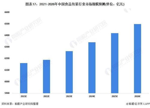 预见2022 中国食品包装行业与数字文化创意软件开发的融合全景
